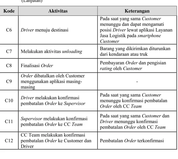 Tabel  4.1  Aktivitas-aktivitas  yang  Diamati  pada  Proses  Order  Layanan  Jasa  Logistik  (Lanjutan) 