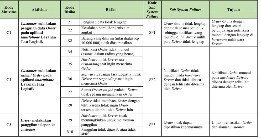 Tabel 4. 2 Hasil Identifikasi Risiko Proses Order dan Order Fulfillment  Layanan Jasa Logistik dengan menggunakan Fault Tree 