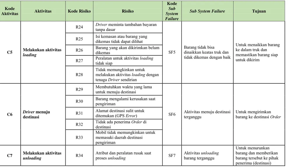 Tabel 4.2 Hasil Identifikasi Risiko Proses Order dan Order Fulfillment Layanan Jasa Logistik dengan menggunakan Fault Tree (Lanjutan) 