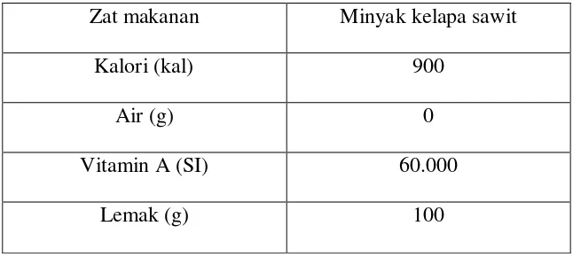 Tabel: 2.1.3 Analisis gizi minyak kelapa sawit 