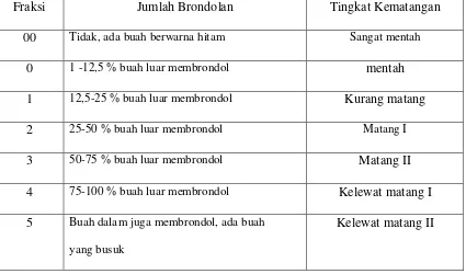 Table: 2.4.1 Hasil Rendemen dan ALB Akibat lamanya TBS diangkut kepabrik 