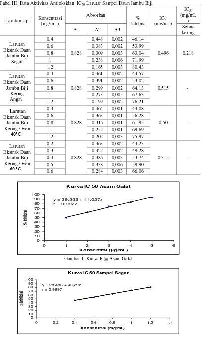 Tabel III. Data Aktivitas Antioksidan  IC50 Larutan Sampel Daun Jambu Biji 