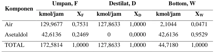 Tabel LB-27 Perhitungan Panas Masuk Flash Drum I (FD-101) 