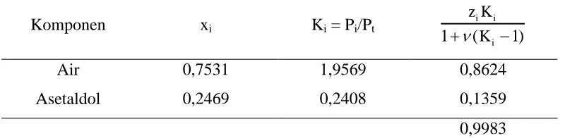 Tabel LB-30 Data Tekanan Uap Senyawa, ln P = C1 + C2/T + C3 ln T + C4 TC5 