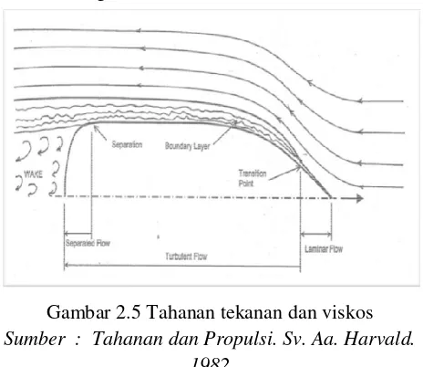 Gambar 2.5 Tahanan tekanan dan viskiskos 