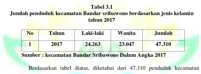 Tabel 3.1 Jumlah penduduk kecamatan Bandar sribawono berdasarkan jenis kelamin 