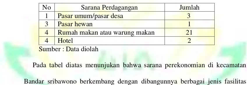 Tabel 3.5 Sarana Perekonomian Di Kecamatan Bandar Sribawono Kabupaten 