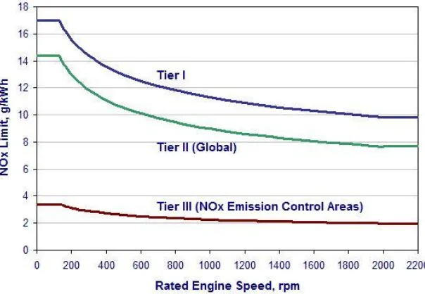 Gambar 2. 7 MARPOL Annex VI NOx Emission Limits 