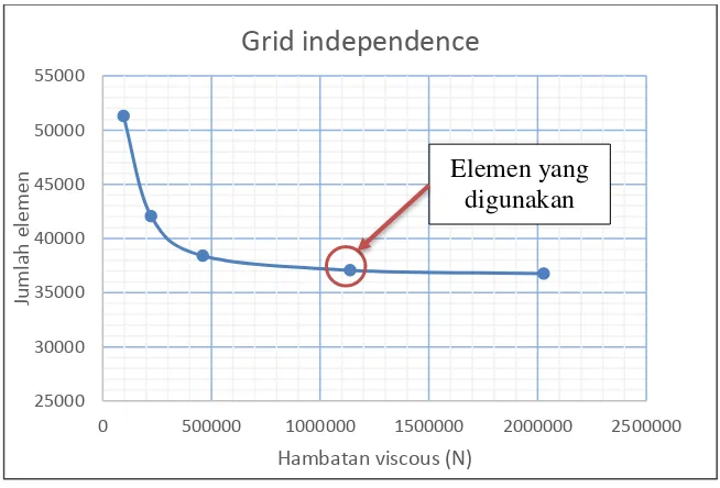 Gambar 4. 6 Grid independence hambatan viskos 