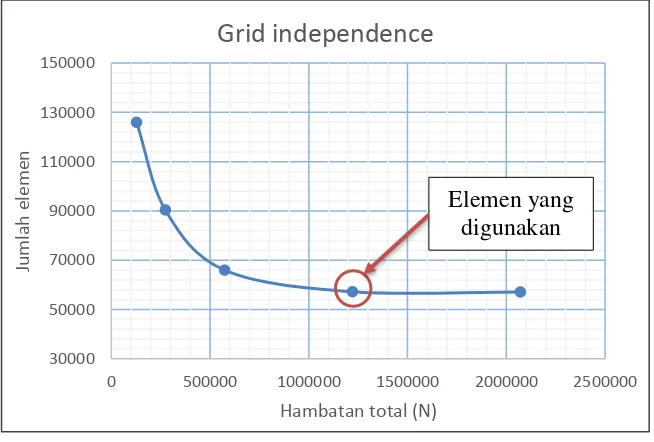 Gambar 4. 7 Grid independence hambatan total 