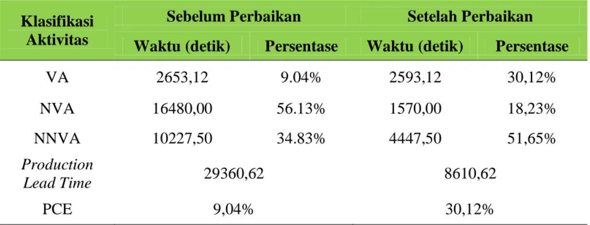 Tabel 4. Perbandingan Kondisi Awal dan Sesudah Perbaikan  Klasifikasi 