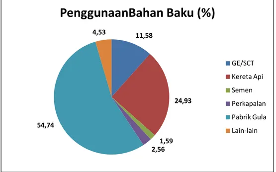 Gambar 1. 2 Pie Chart Penggunaan Bahan Baku  (sumber : PT. Barata Indonesia) 