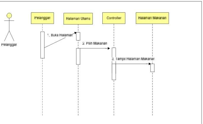 Gambar 3.22Sequence Diagram Laporan Grafik