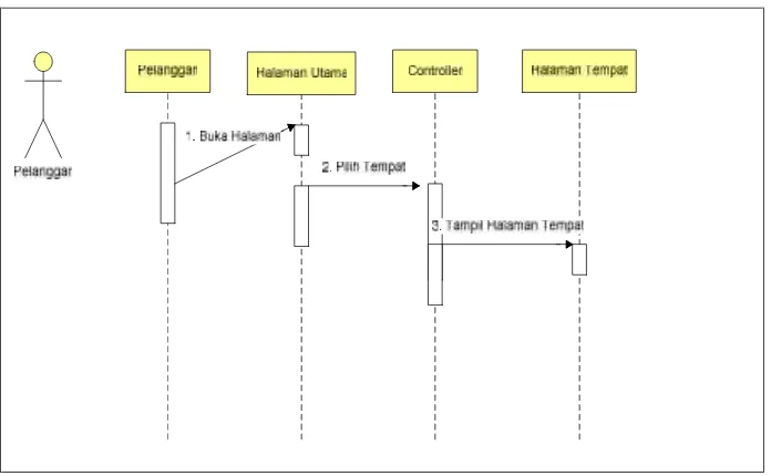 Gambar 3.25Sequence Diagram Transaksi Pemesanan