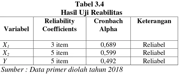 Tabel 3.4 Hasil Uji Reabilitas 
