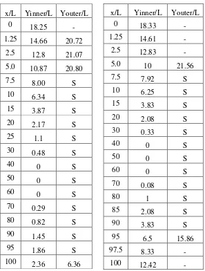Tabel  4. 1. Ordinat Kort Nozzle 37 