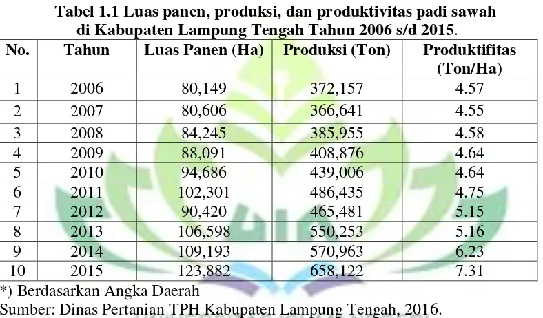 Tabel 1.1 Luas panen, produksi, dan produktivitas padi sawah 