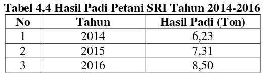 Tabel 4.4 Hasil Padi Petani SRI Tahun 2014-2016 