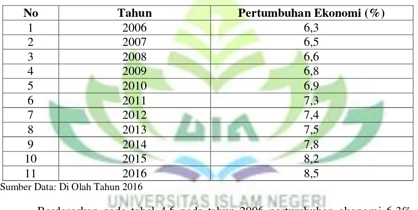 Tabel 4.6 Data Pertumbuhan Ekonomi Desa Tanggulangin 