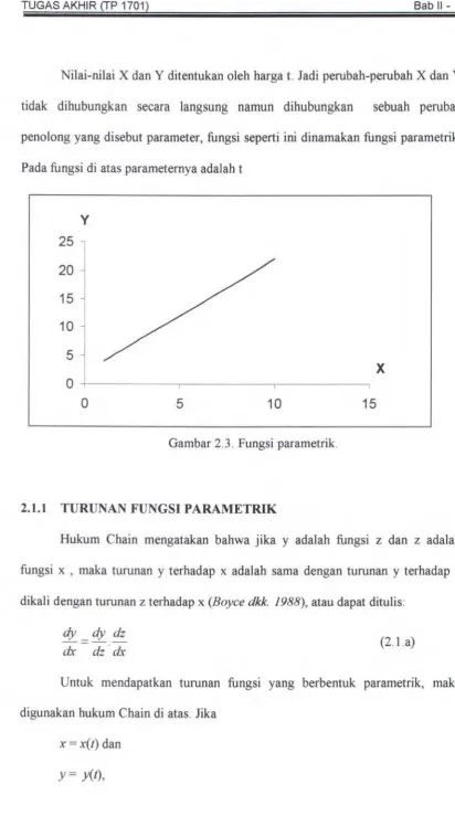 Gambar 2.3. Fungsi parametrik. 