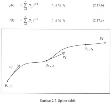 Gambar 2.7. Spline kubik. 