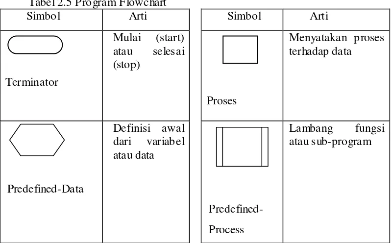 Tabel 2.5 Program Flowchart 