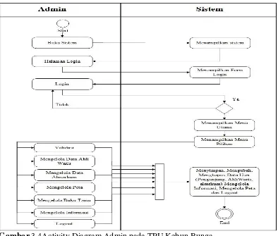 Gambar 3.4Activity Diagram Admin pada TPU Kebun Bunga      .  