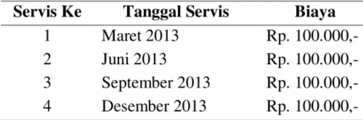 Tabel 3. Jadwal Perawatan (servis) Mesin Mixing pada UD. Roti Mawi (2013)  Servis Ke  Tanggal Servis  Biaya 