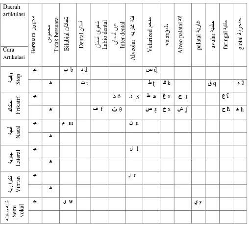 Tabel 2 Bunyi Konsonan Bahasa Arab 