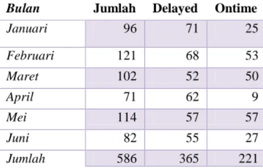 Tabel 1 Jumlah SR Delayed dan Ontime  Bulan  Jumlah  Delayed  Ontime 