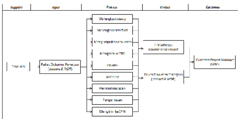 Diagram  SIPOC  menggambarkan  informasi  mengenai  Supplier,  Input,  Process,  Output  dan  Customer  yang  terlibat  dalam  proses  maintenance  record  SR