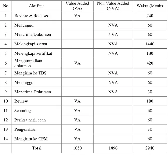Tabel 2 Aktifitas Value Added  (VA) dan Non Value Added (NVA) 