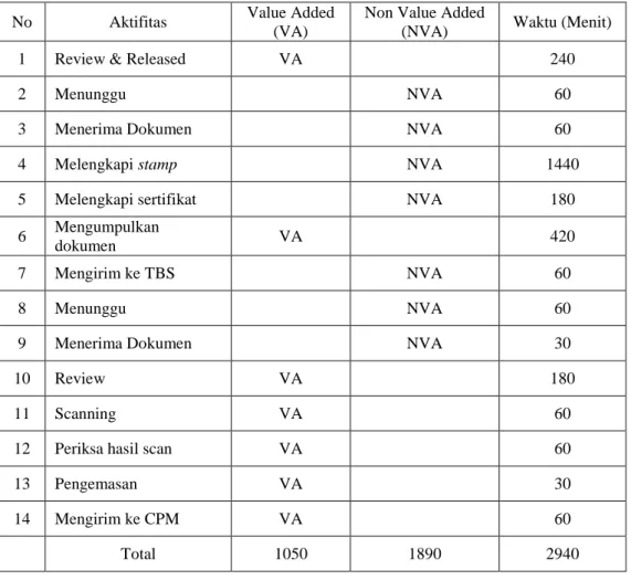 Tabel 2 Aktifitas Value Added  (VA) dan Non Value Added (NVA) 