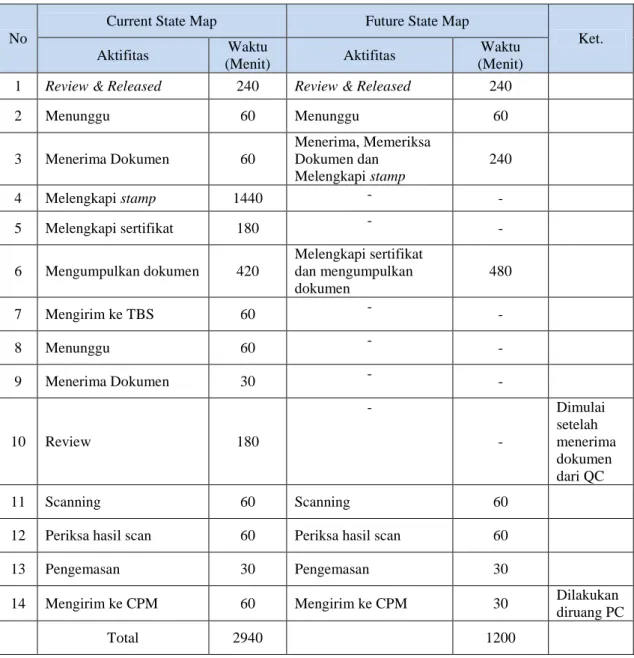 Tabel 4 Tabel aktifitas dan Waktu Proses Future State Map 