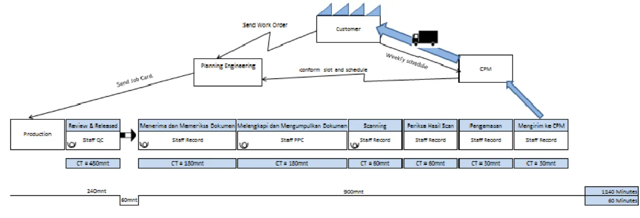 Gambar 4 Futue State Mapping Maintenance SR 