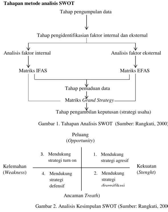 Gambar 2. Analisis Kesimpulan SWOT (Sumber: Rangkuti, 2000) 