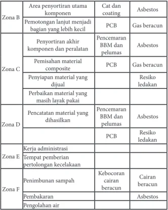 Tabel 2. Zona Dalam Ship Recycling Yard