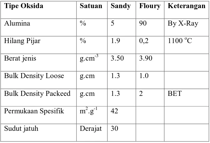 Tabel 2.1 Perbedaan sifat Alumina Sandy dan Floury 