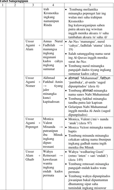 Tabel Salajengipun 1 2 
