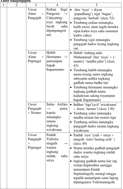 Tabel Salajengipun 1 2 