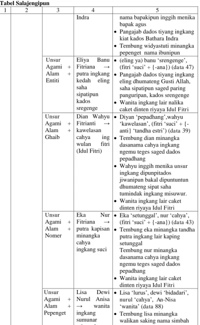 Tabel Salajengipun 1 2 