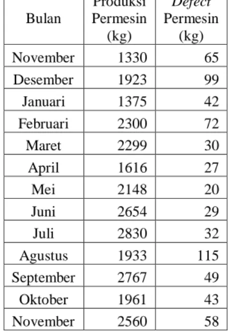 Tabel 5. Data Jam Kerja mesin carding  Bulan  Jam kerja 