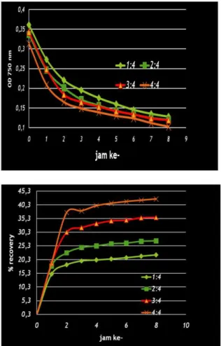 Gambar  2.  Nilai  OD  750  nm (atas)  dan  Percentase recovery. (bawah) pada campuran  mikroalga Tetraselmis suecica dan Chlorella  sp