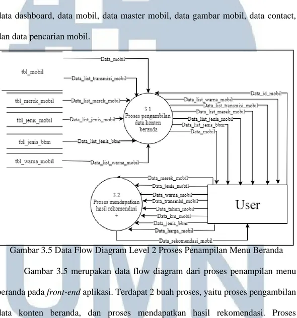 Gambar 3.4 merupakan data flow diagram dari proses pengolahan data pada  back-end aplikasi