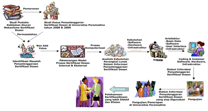 Gambar 6. Tahapan Pembangunan Sistem Informasi Sertifikasi Dosen