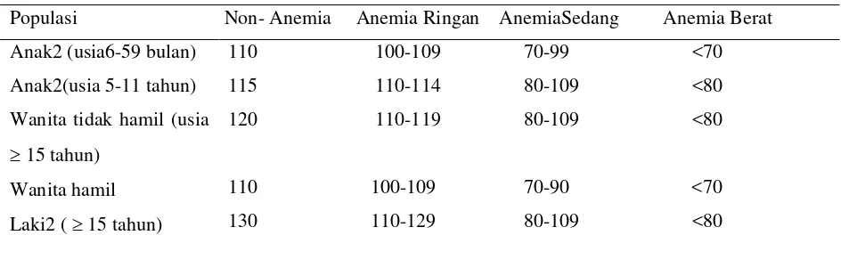 Tabel 2.1 Pembagian Anemia menurut WHO 