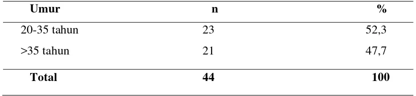 Tabel 5.1. Distribusi Sampel Berdasarkan Kadar Hb 