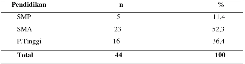 Tabel 5.4. Distribusi Sampel yang Anemia Berdasarkan Trimester 