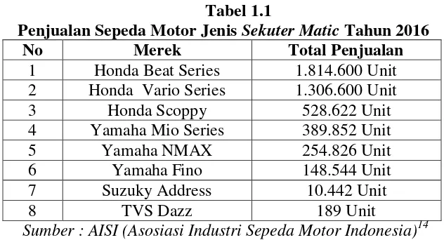 Tabel 1.1 Penjualan Sepeda Motor Jenis Sekuter Matic Tahun 2016  