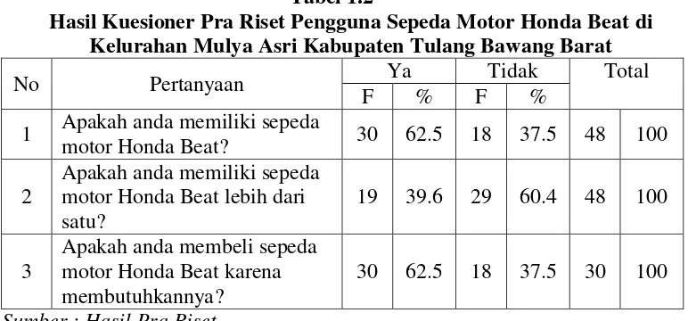 Tabel 1.2 Hasil Kuesioner Pra Riset Pengguna Sepeda Motor Honda Beat di 